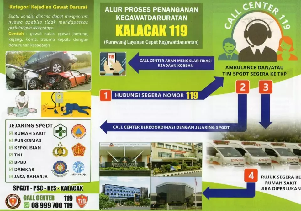 Alur & Sistem Kalacak 119 (Karawang Layanan Cepat Kegawatdaruratan)